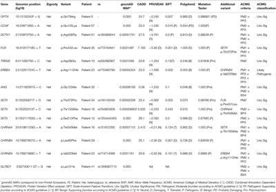 Exome Sequencing of a Portuguese Cohort of Frontotemporal Dementia Patients: Looking Into the ALS-FTD Continuum